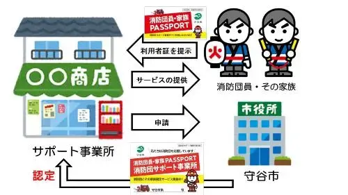 イラスト：消防団サポート事業所制度の仕組み