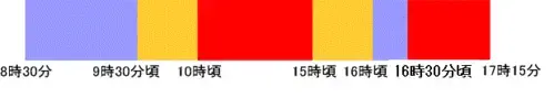 帯グラフ：混雑予想時間帯