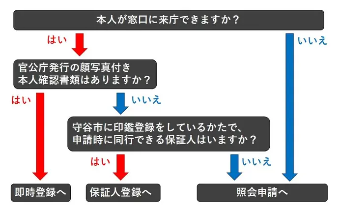 イラスト：印鑑登録フローチャート