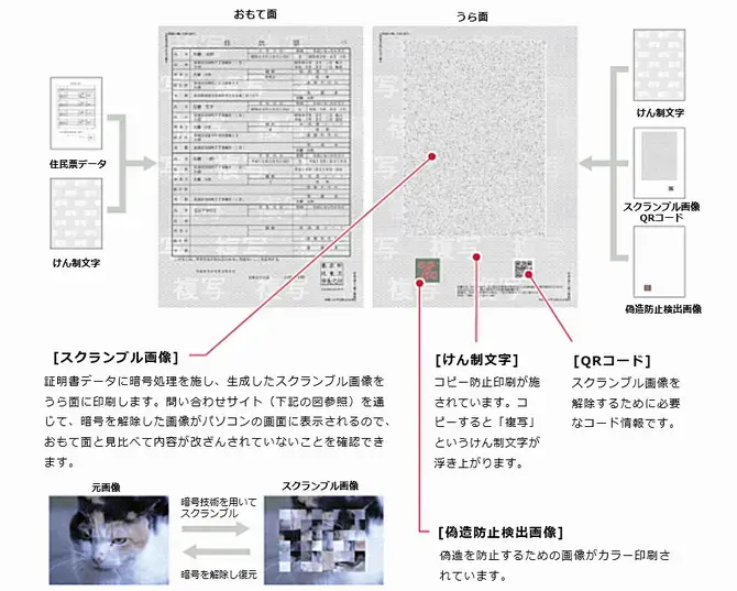 スクランブル画像、けん制文字、QRコード、偽造防止検出画像を用いて証明書の偽変造・改ざんを防止しています。