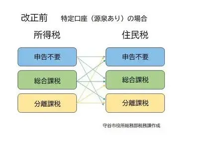 イラスト：税制改正前の申告方法