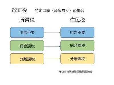 イラスト：税制改正後の申告方法