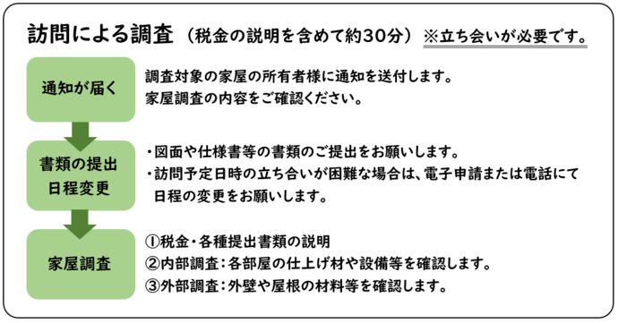 家屋調査の流れについて