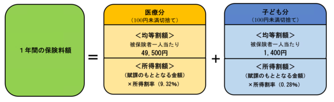 1年間の保険料額は均等割額と所得割額の合計です。