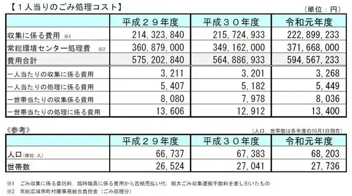 表：ごみ処理に係る費用