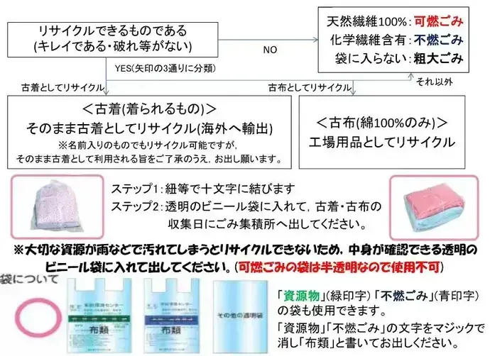 イラスト：古着・古布のリサイクル・捨てかたフローチャート