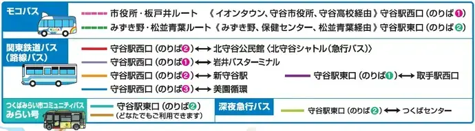 イラスト：守谷駅バスのりば案内