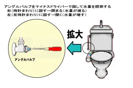アングルバルブをマイナスドライバーで回して水量を調節する。右（時計まわり）に回すと閉まる（水量が減る）、左（反時計回り）に回すと開く（水量増す）
