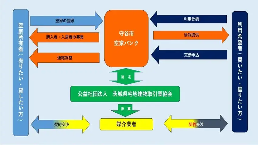 イラスト：空き家バンクのフローチャート