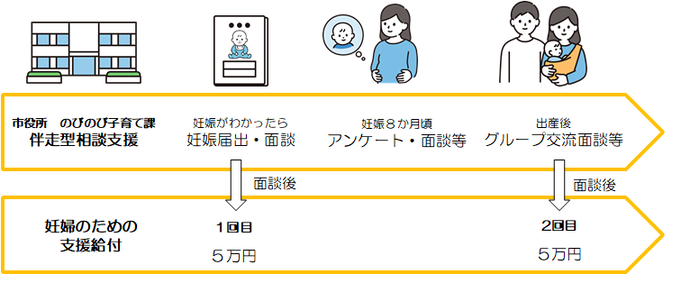 妊娠時の面談後に妊婦のための支援給付1回目の5万円、妊娠8か月頃にアンケート面談など、出産時にグループ交流面談後、妊婦のための支援給付2回目の5万円