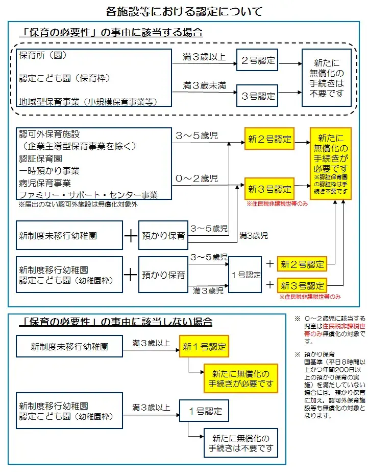 イラスト：各施設等における認定フローチャート