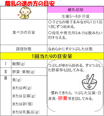 イラスト：離乳の進め方の目安