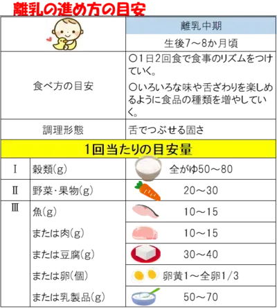 イラスト：離乳の進め方の目安