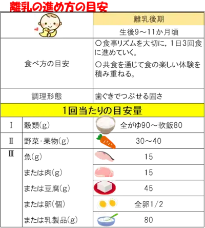 イラスト：離乳の進め方の目安