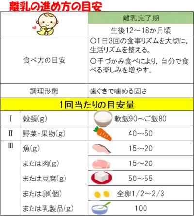 イラスト：離乳の進め方の目安