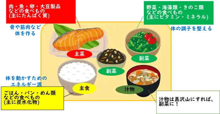 イラスト：主食・主菜・副菜・汁物をバランスよく。