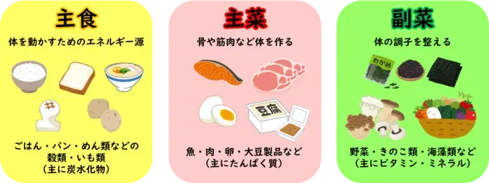 イラスト：主食・主菜・副菜