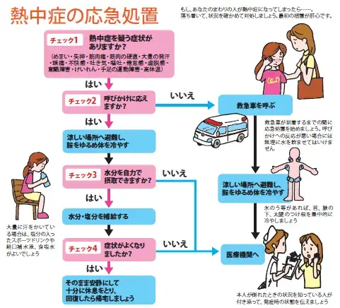 イラスト：熱中症の応急処置