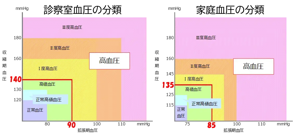 イラスト：診察室血圧の分類、家庭血圧の分類
