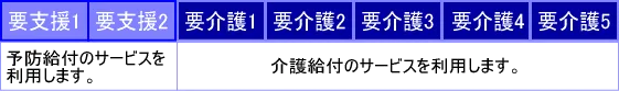 イラスト：要支援1と2は予防給付のサービスを利用します。要介護1から5は介護給付のサービスを利用します。