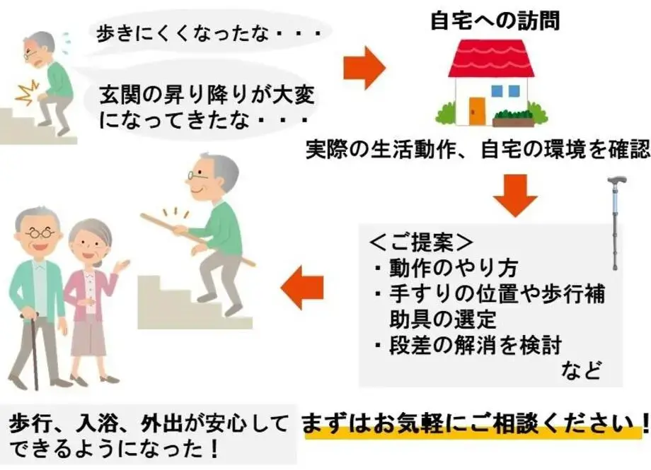 歩きにくくなったな、玄関の昇り降りが大変になってきたなとなったら、自宅への訪問をします。実際の生活動作や自宅の環境を確認し、動作や手すりの位置の選定など提案します。まずはお気軽にご相談ください。