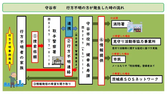 行方不明発生時の流れ