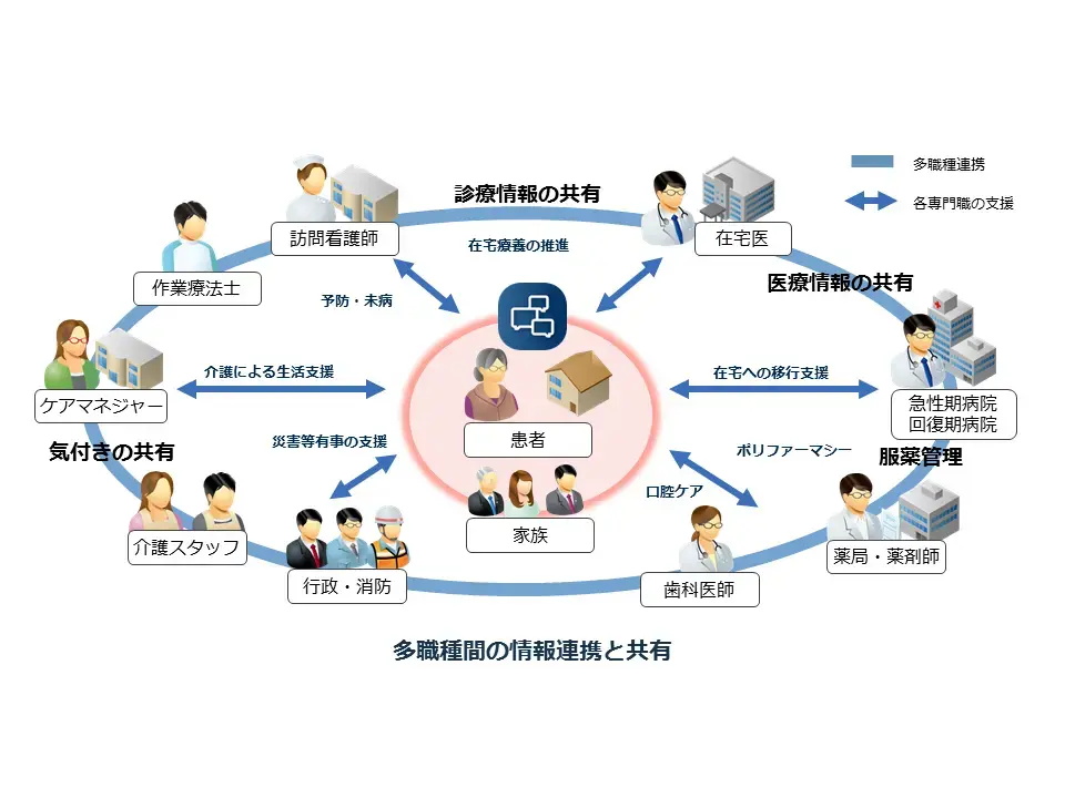 イラスト：多職種間の情報連携と共有