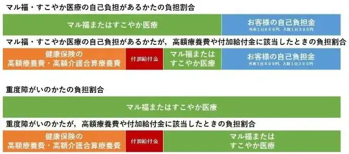 マル福・すこやか医療と負担割合の関係図