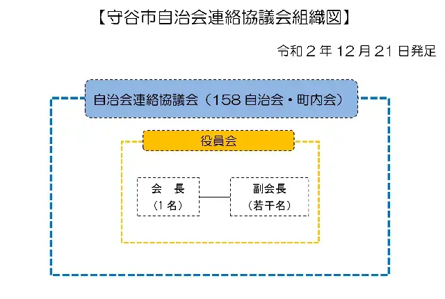 イラスト：自治会連絡協議会組織図