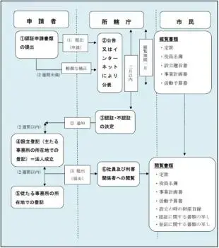 イラスト：設立までの流れフローチャート