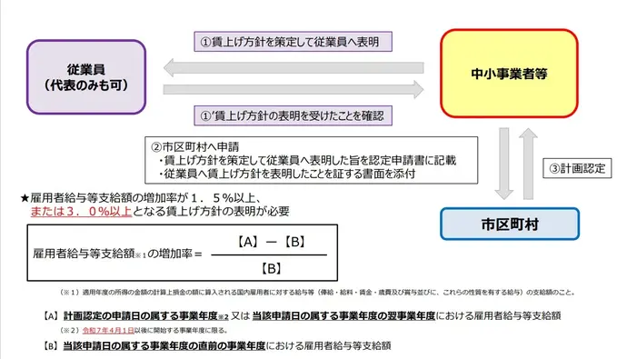 イラスト：中小事業者が賃上げ方針を従業員へ表明、従業員が表明を受けたことを確認した後、賃上げ表明したことを証する書面を市に提出