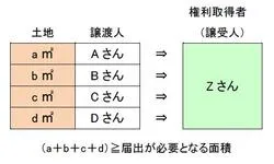 イラスト：複数人から、一体性のある土地を譲受する権利取得者は、土地の面積に応じて届出が必要となります