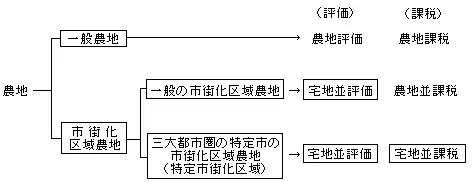 イラスト：農地に対する評価と課税の区分