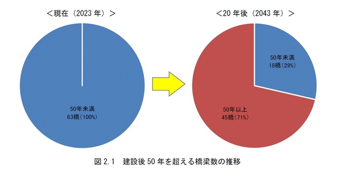 2023年は50年未満100パーセント、2024年は50年未満29パーセント、50年以上71パーセント