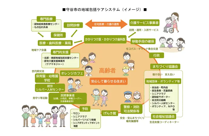 イラスト：高齢者の地域包括ケアシステムの流れ