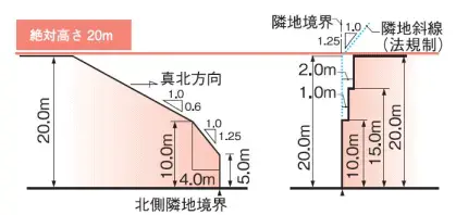 イラスト：20メートル第1種高度地区の制限範囲図