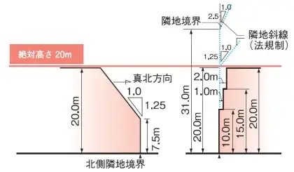 イラスト：20メートル第3種高度地区の制限範囲図