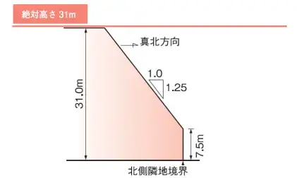 イラスト：31メートル第3種高度地区の制限範囲図