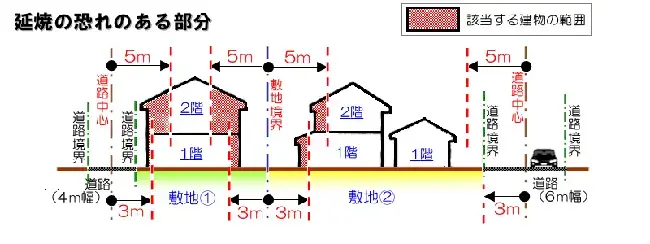 イラスト：延焼の恐れのある部分
