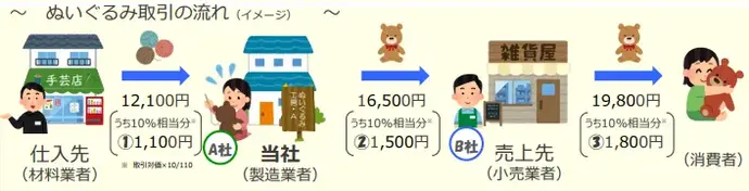 イラスト：仕入税額控除のイメージ 出典：国税庁 免税事業者のみなさまへ
