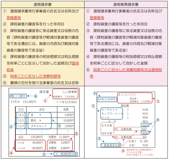 イラスト：適格請求書と適格簡易請求書のイメージ