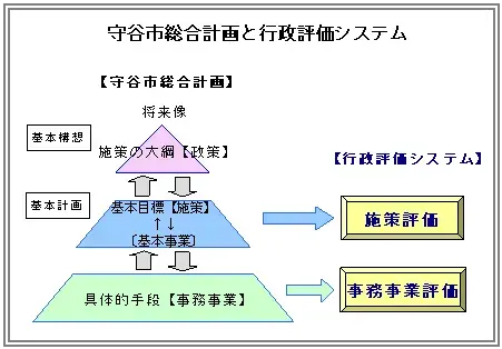 イラスト：守谷市総合計画と行政評価システム