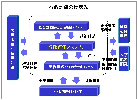 イラスト：行政評価の反映先