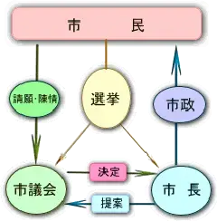 イラスト：市議会と市長の関係図