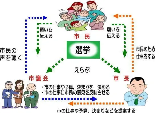 イラスト：市民と議会と市長の関係