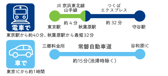 イラスト：電車、車での交通手段