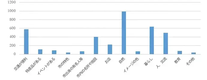 グラフ：アンケート調査集計表