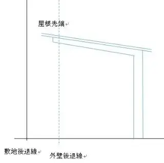 イラスト：壁面後退
