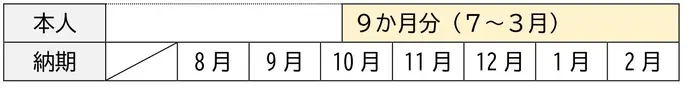 後期高齢者医療保険料の納付例