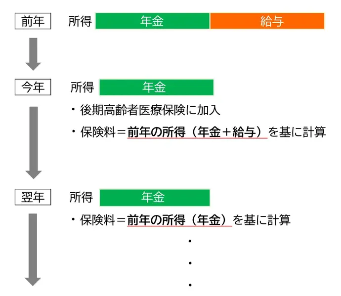 現在退職して所得が年金のみでも、保険料は前年の所得（年金＋給与所得）を基に計算されます。翌年度以降は、現在の所得（年金のみ）を基に計算されるので、保険料が下がります。